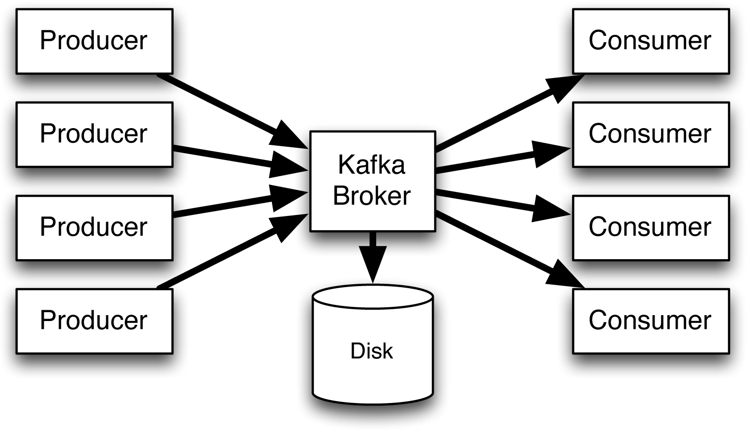 Producer перевод. Kafka Apache архитектура. Kafka broker схема. Kafka схема работы. Apache Kafka схема.