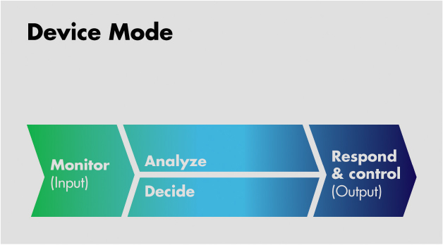 The building blocks of device modes mirror those of human modalities