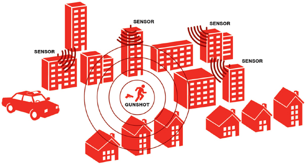 ShotSpotters places sensors to monitor for gunshots and alert police (Source: ShotSpotters)