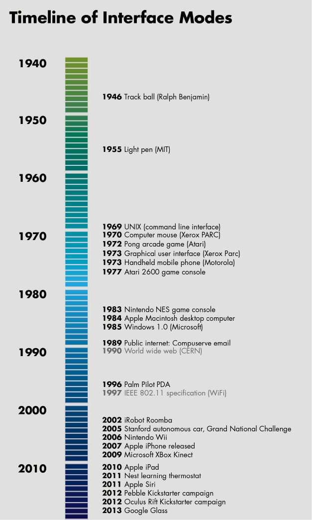 The number of interface modes has kept pace with technical innovation, and has likely contributed to it as well