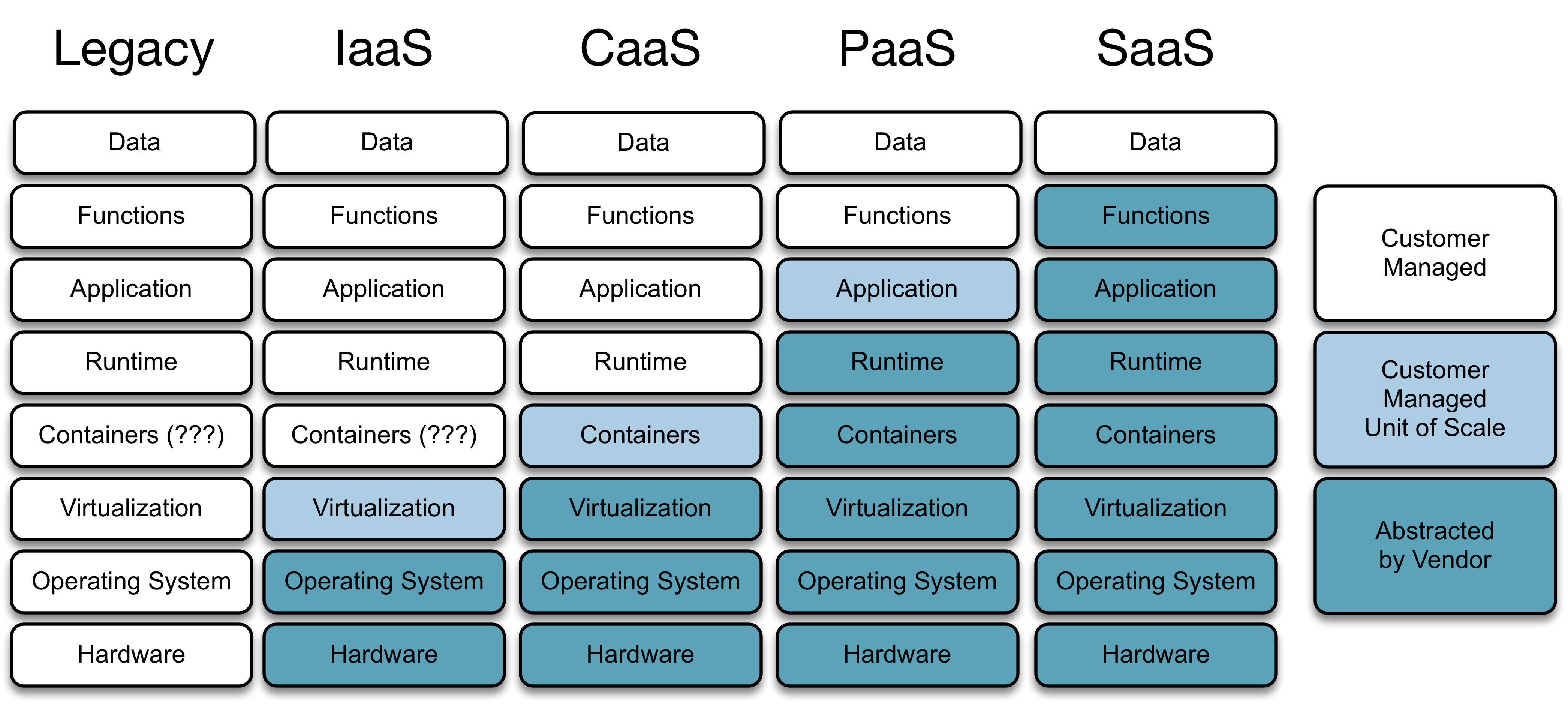 Cloud Services