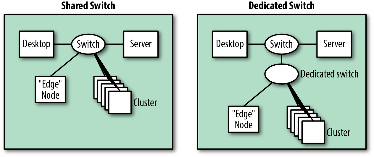 Physical view of possible integrations with an existing network.