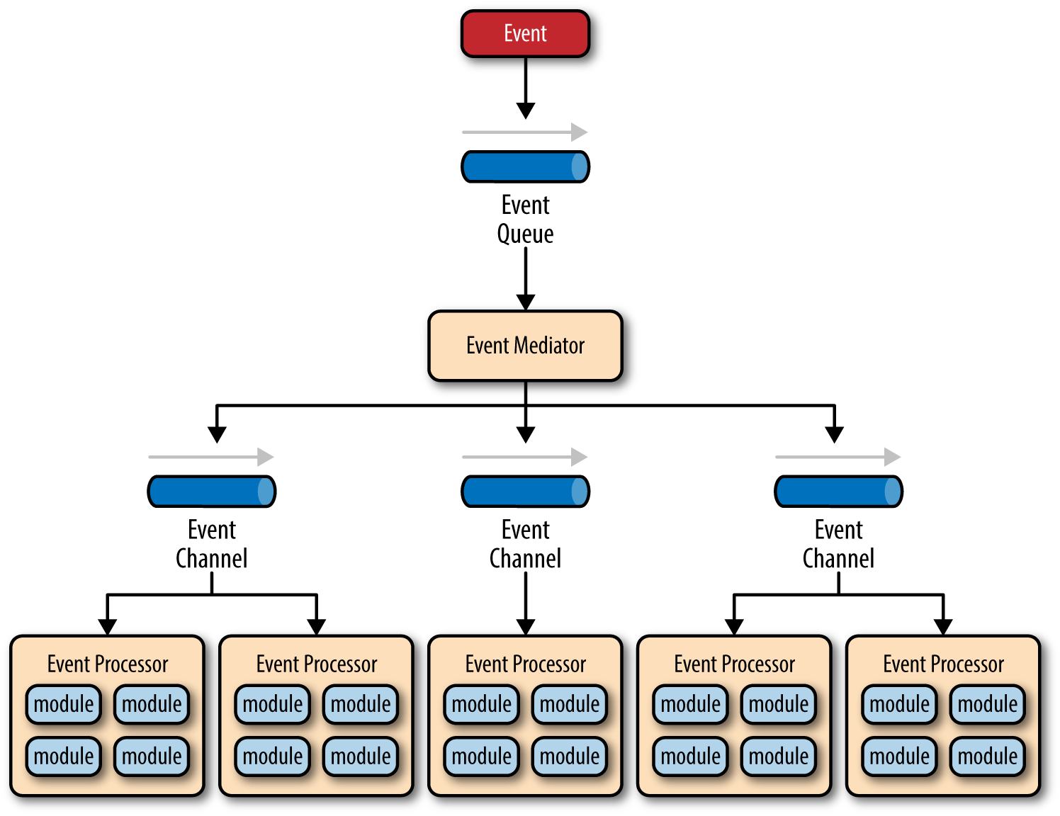 2 Event Driven Architecture Software Architecture Patterns Book 