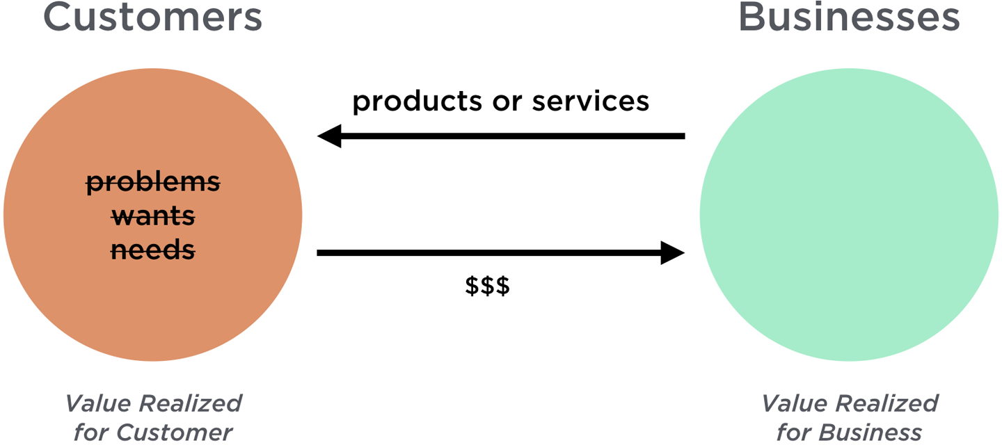 1-the-value-exchange-system-escaping-the-build-trap-book