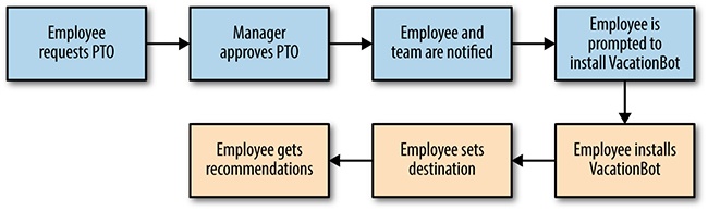 A high-level view of the PTOBot/VacationBot flow