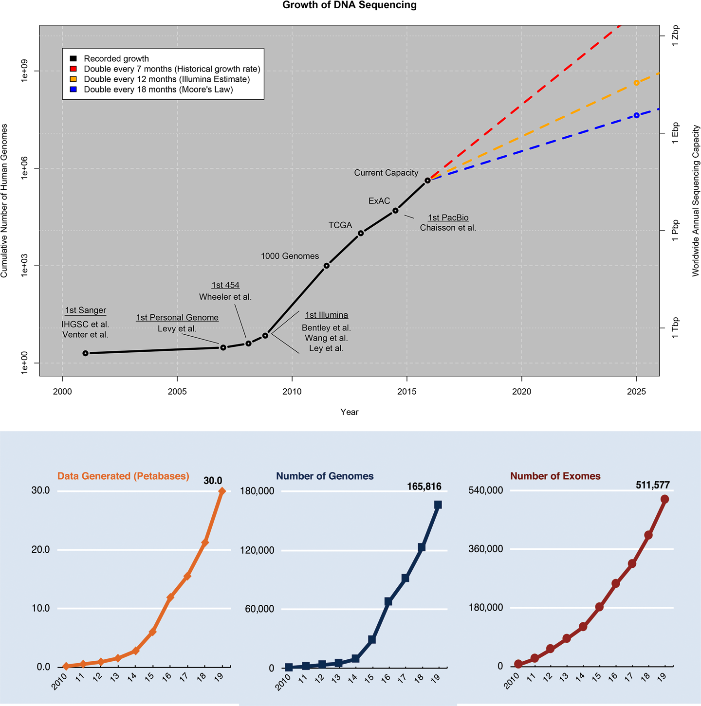 A) Projected growth of datasets; B) growth in data production at the Broad Institute.