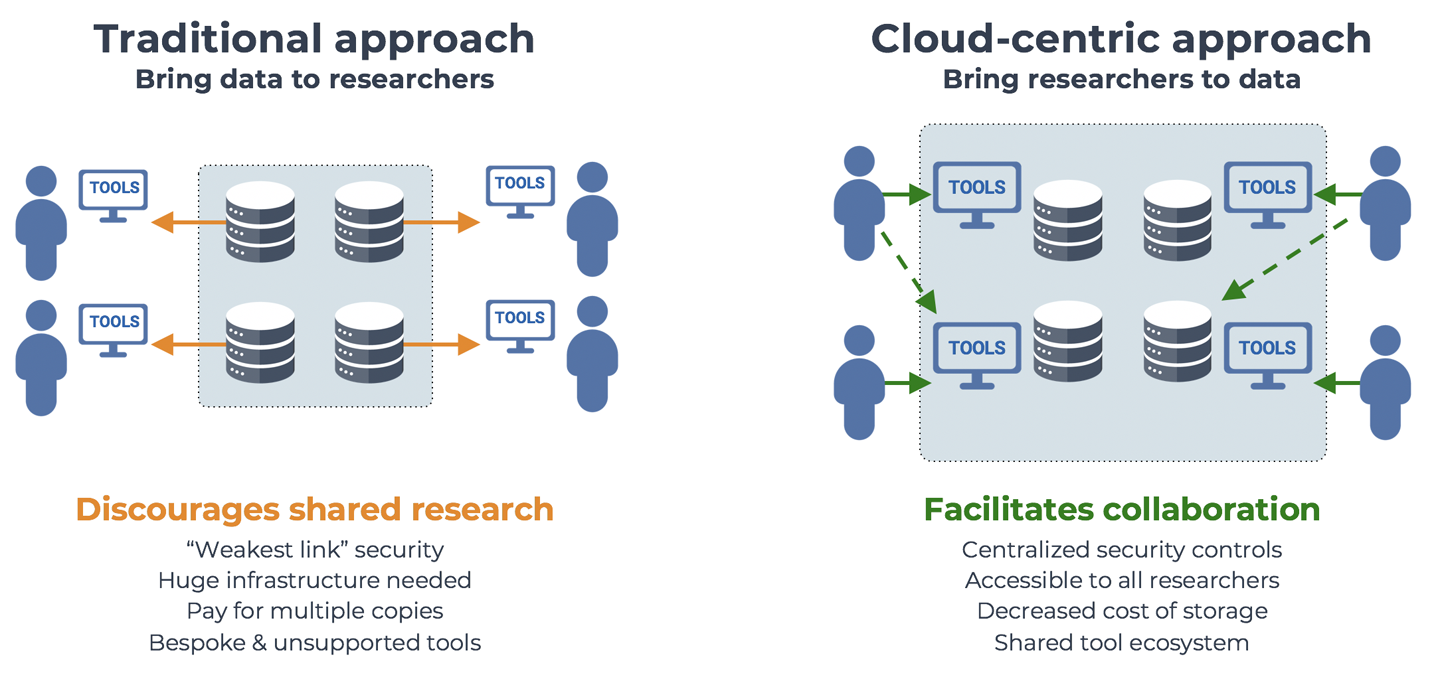 Inverting the model for data sharing.