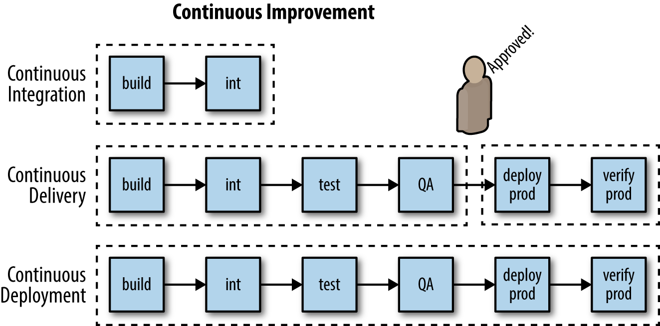 Continuous Delivery versus Deployment