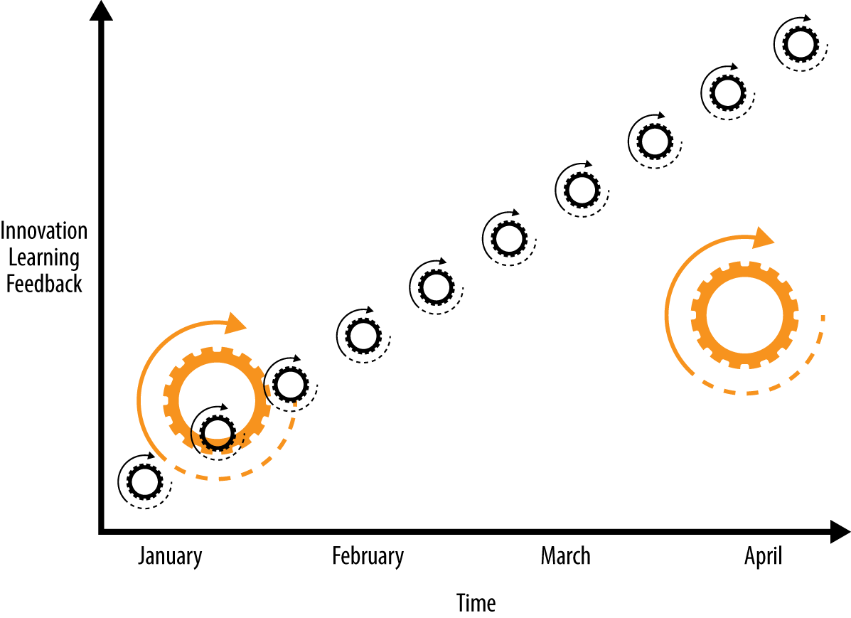 Smaller, more frequent releases