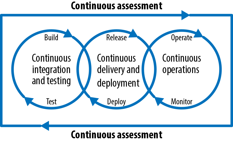 Continuous Improvement