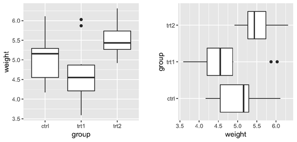 A box plot with regular axes (left); With swapped axes (right)