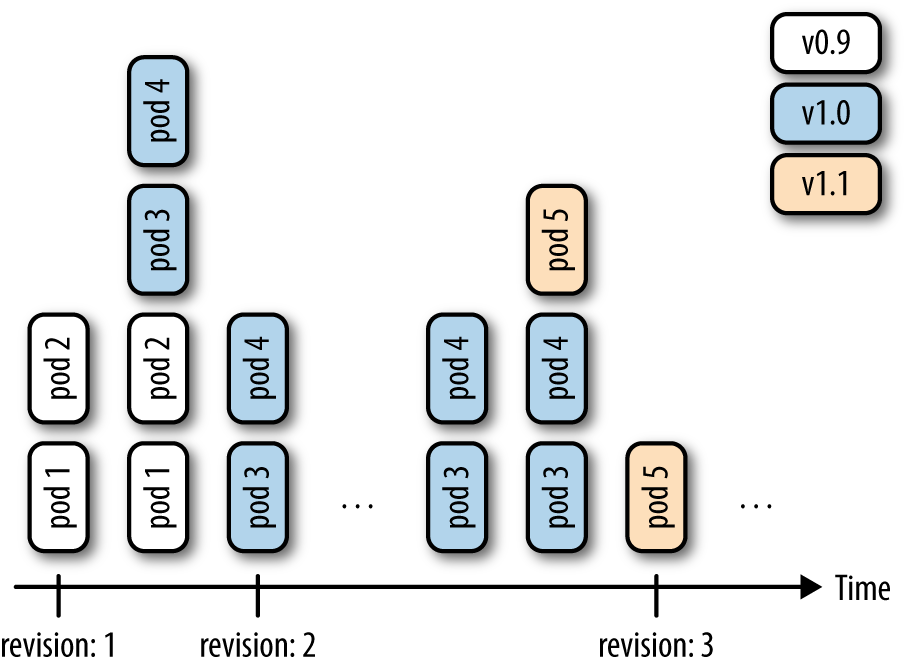 Deployment Revisions