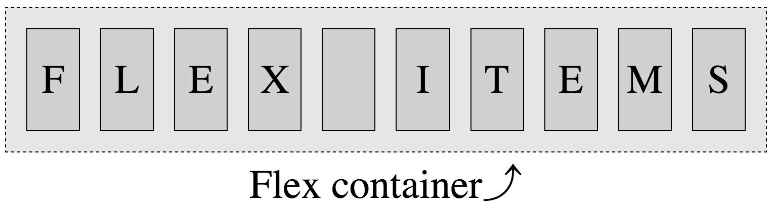 Items with display: flex; become flex containers, and their non-absolutely positioned children become flex items