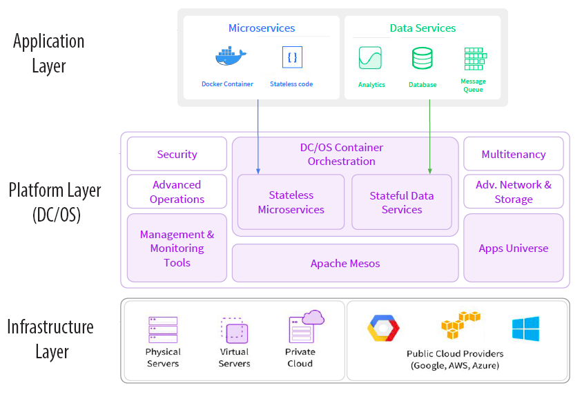 The DC/OS Modern Enterprise Architecture.