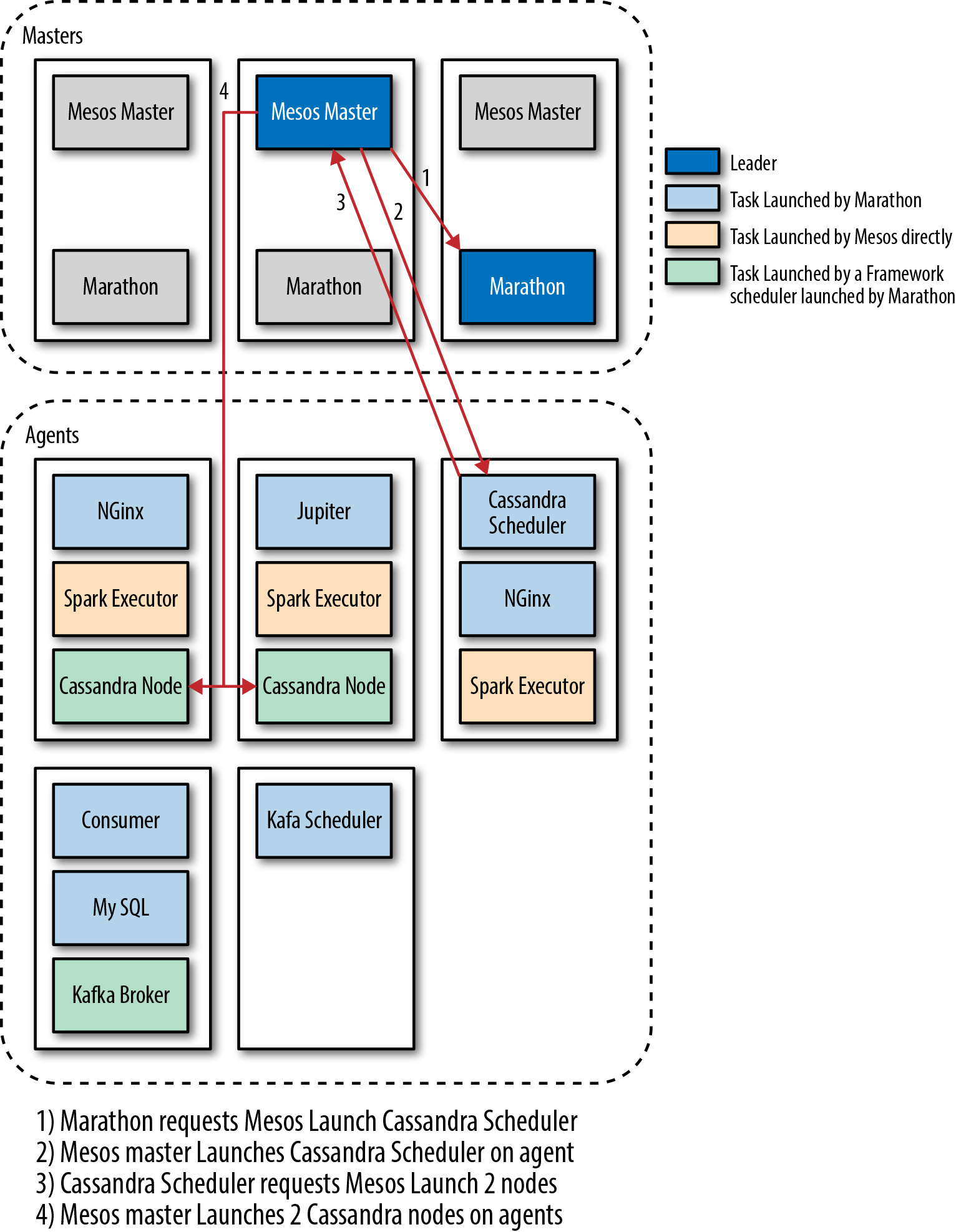 Some complex interactions between Marathon, apps and Mesos.