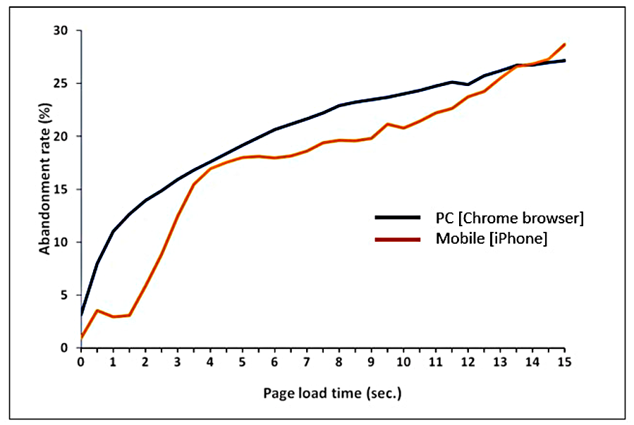 Revenue loss: key page response versus transaction abandonment rate (Credit: Gomez Real User Monitoring)