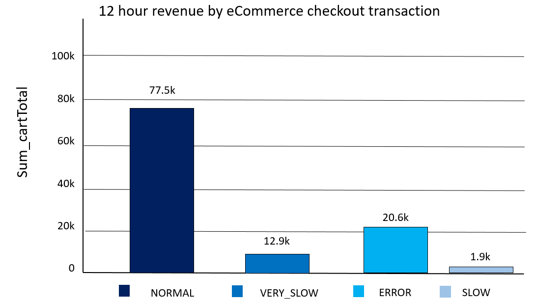 Monetization: transaction performance (banded) versus revenue (£) [Credit: AppDynamics]