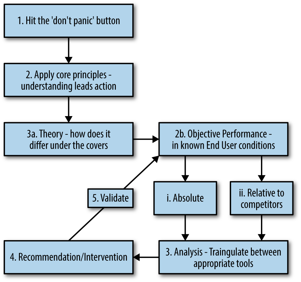 Dealing with new developments a cascade flowmap