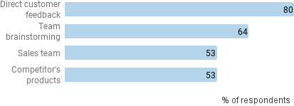 Figure x-x. Biggest sources of product and feature ideas. Source: Alpha UX 2017 Product Management Insights
