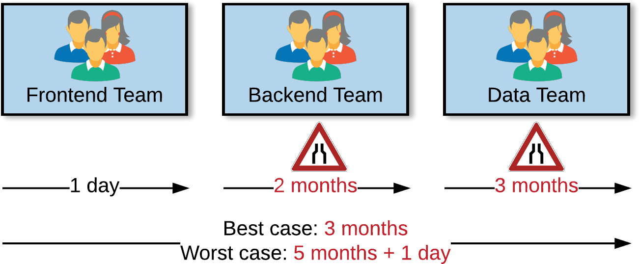 Figure x-x. Bottleneck teams constrain the entire value chain