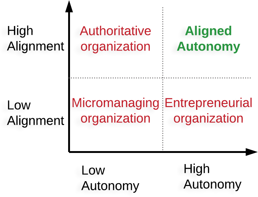 Figure x-x. Aligned Autonomy. Source: Henrik Kniberg