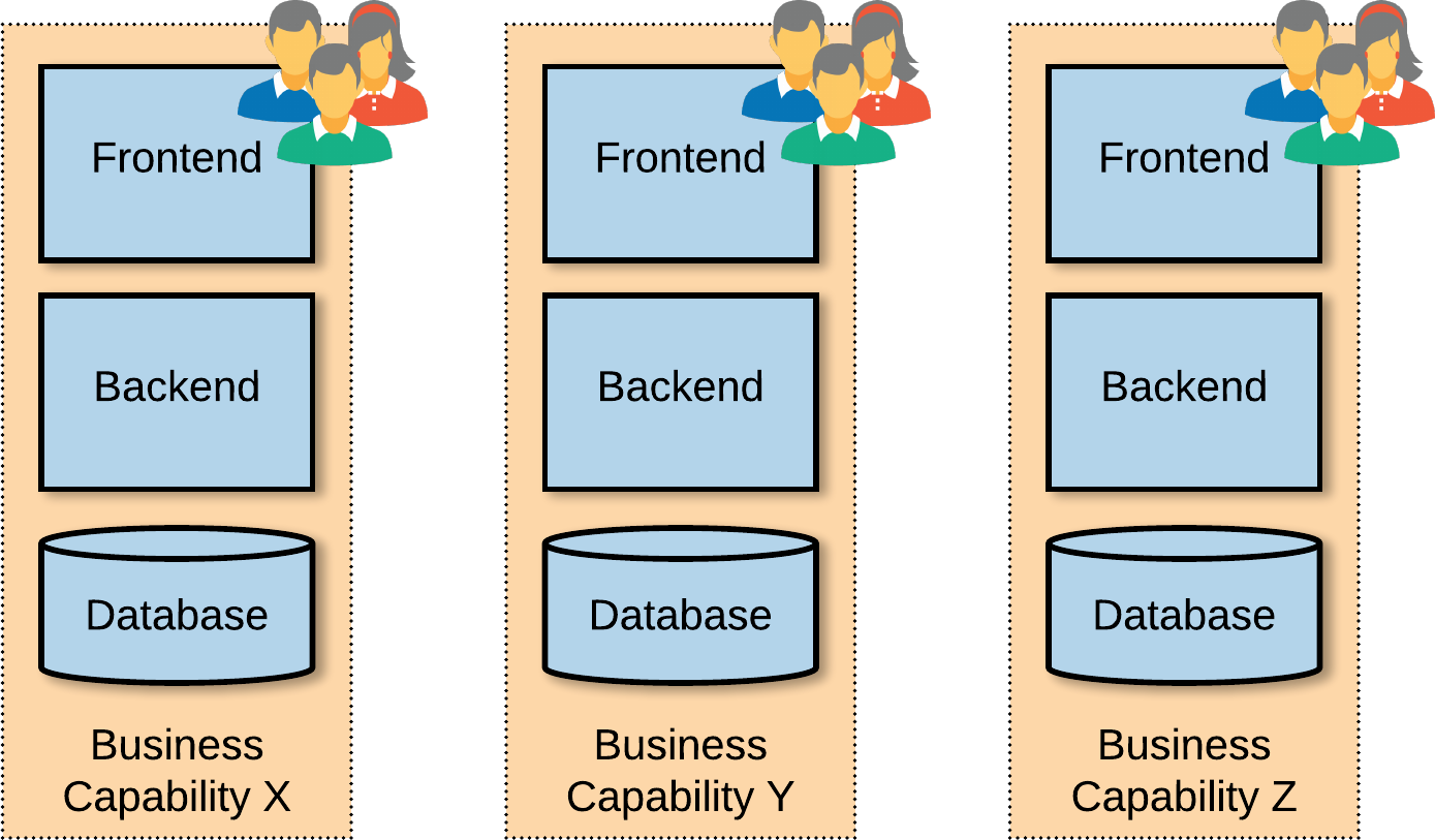 Figure x-x. Vertically-sliced, product teams