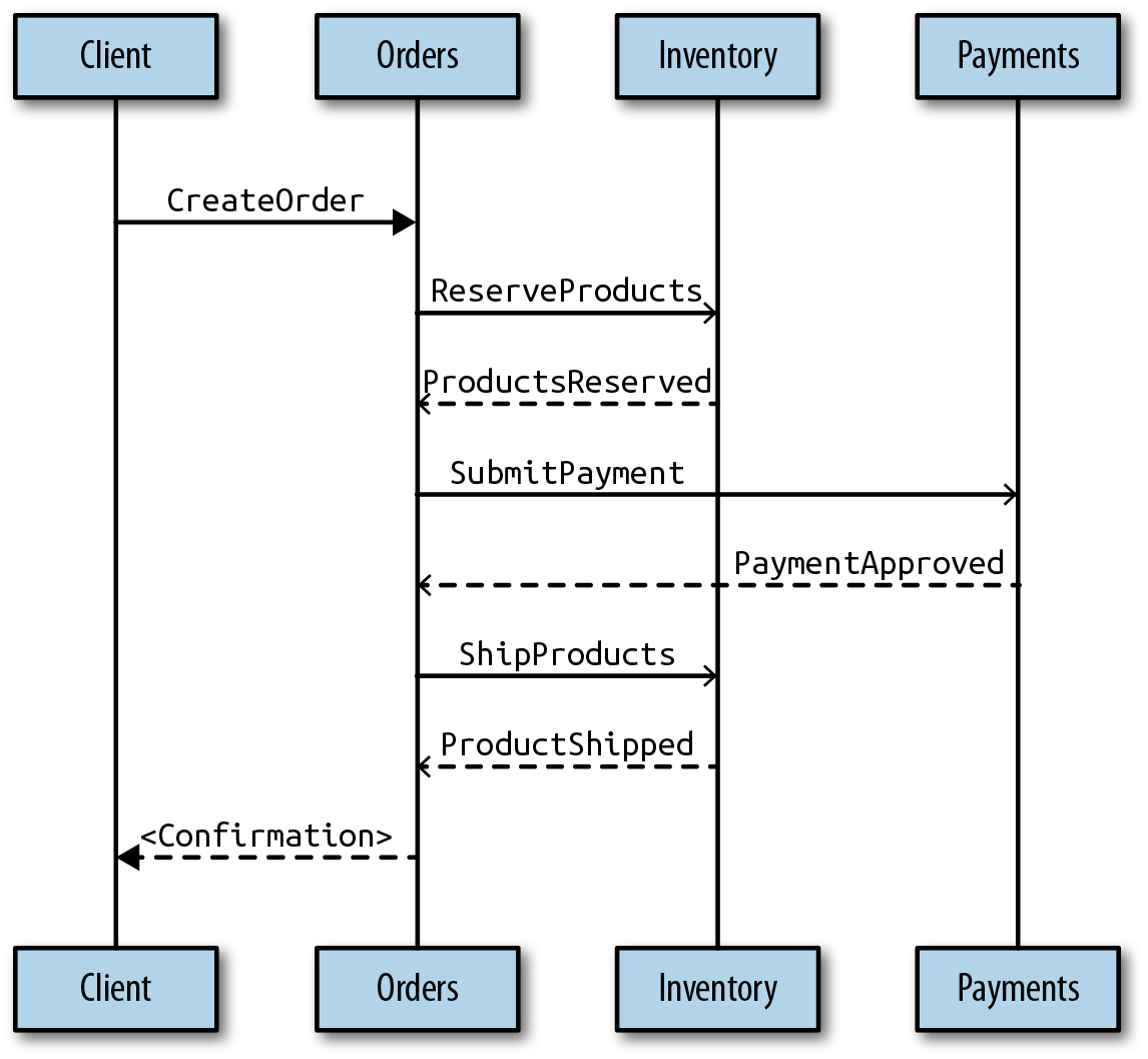 4. Events-First Domain-Driven Design - Reactive Microsystems [Book]