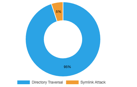 images/ch2/breakdown_insecure_file_access.png