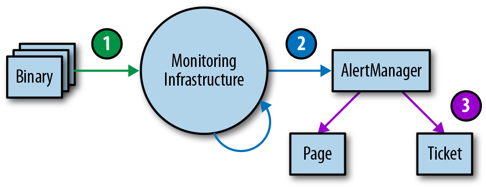 Monitoring testing environment tiers