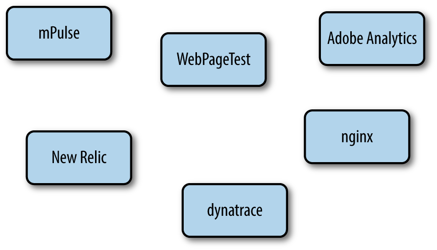 Performance Monitoring Tools