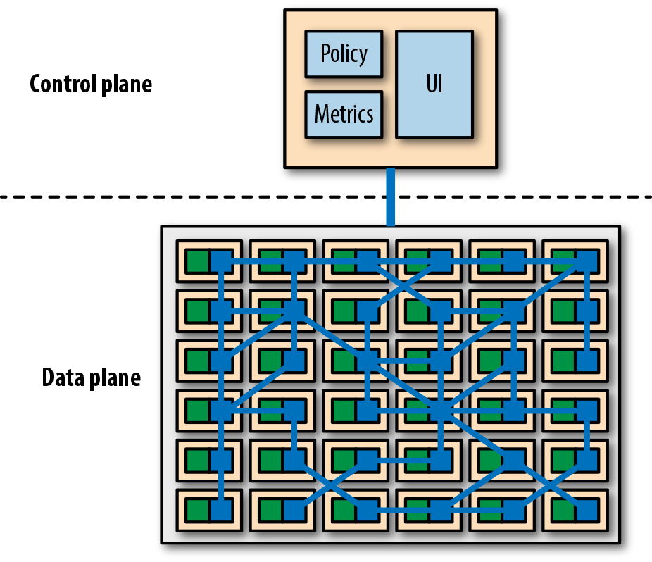 Basic service mesh architecture