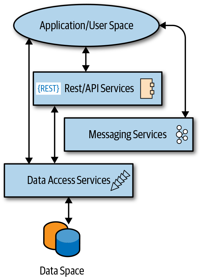 The layered set of data access services  messaging services  and REST services