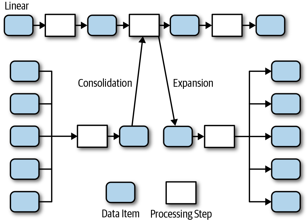 Data pipeline patterns