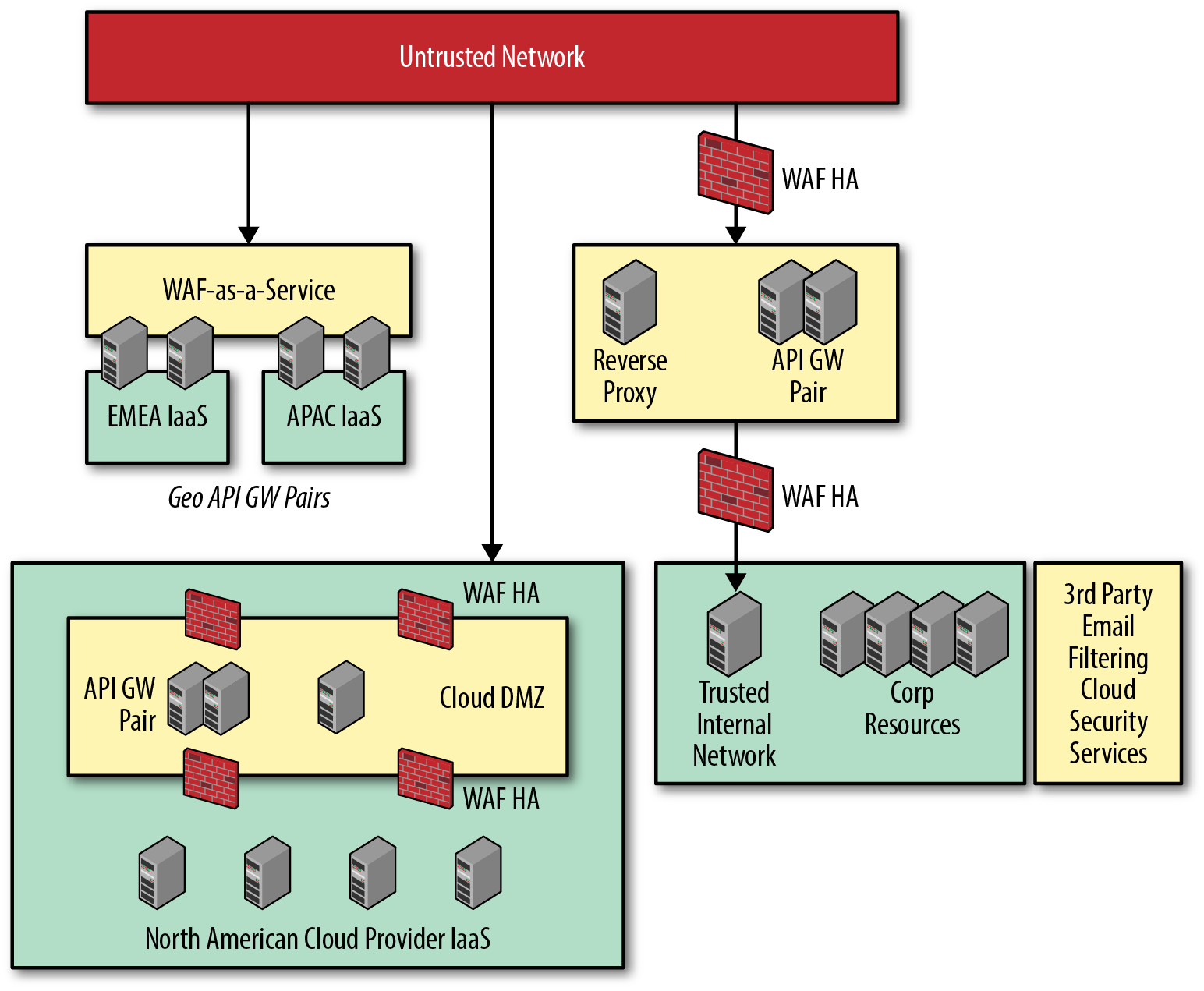 Web Application Firewall architecture