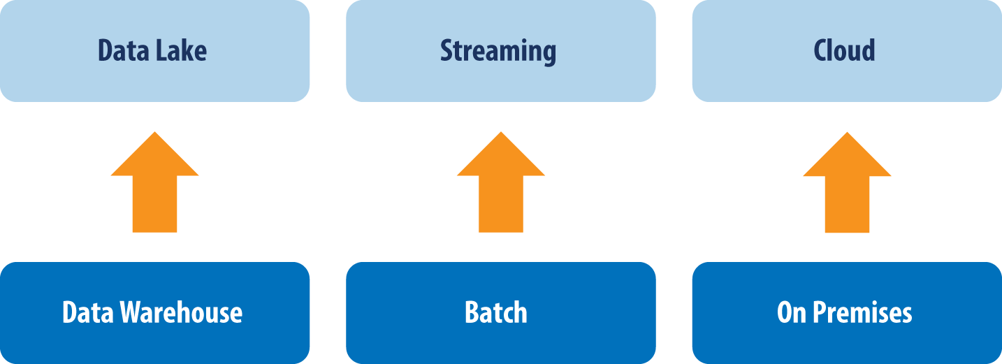 Key technology shifts