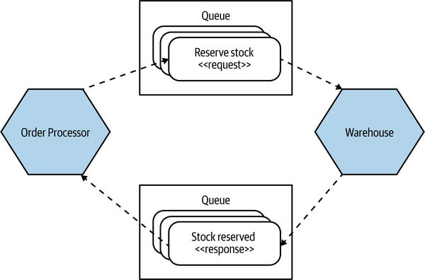 4. Microservice Communication Styles - Building Microservices, 2nd ...