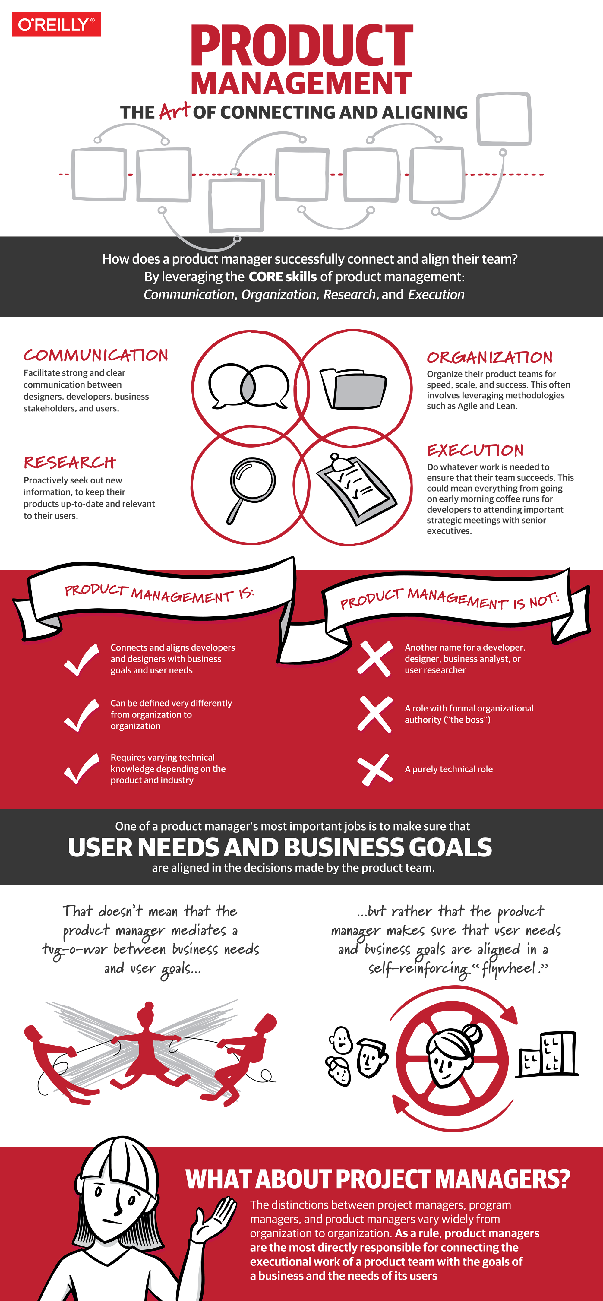 Product Management: The Art of Connecting and Aligning infographic