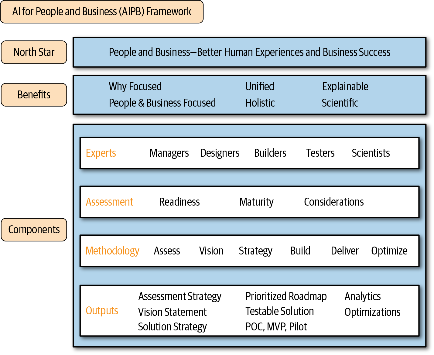 AI For People and Business Framework