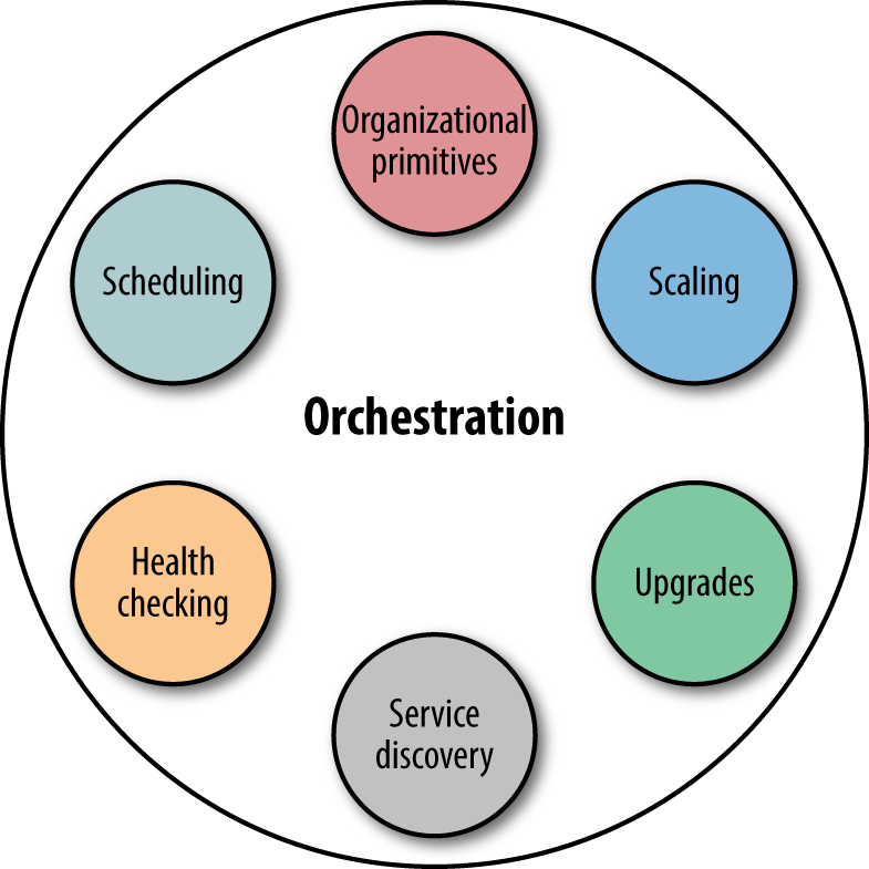 Orchestration and it constituents.