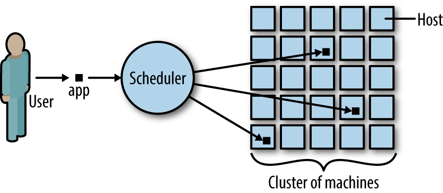 Distributed system scheduler in action.