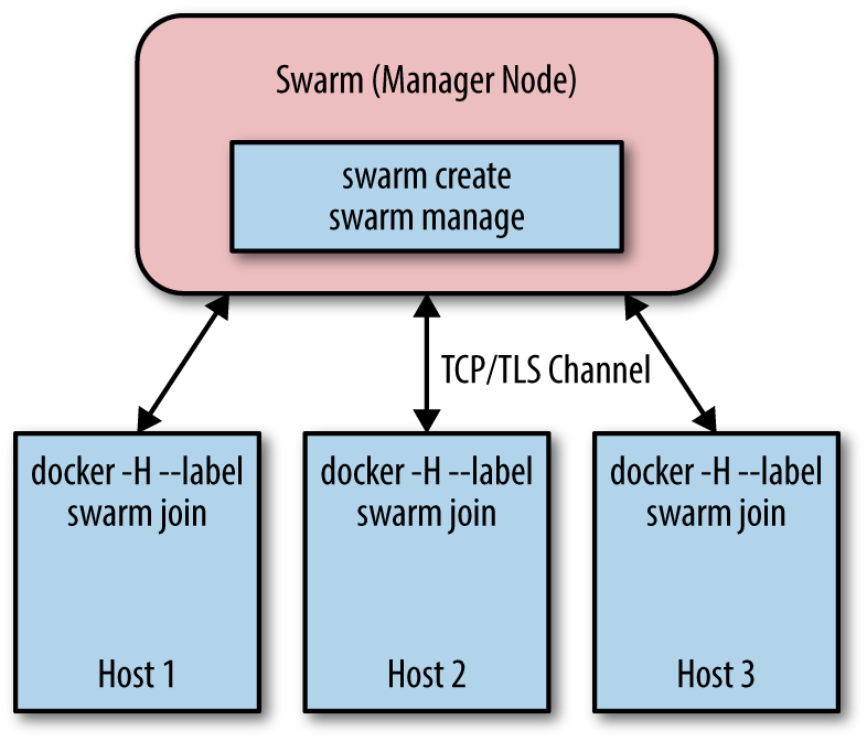 Docker Swarm architecture.