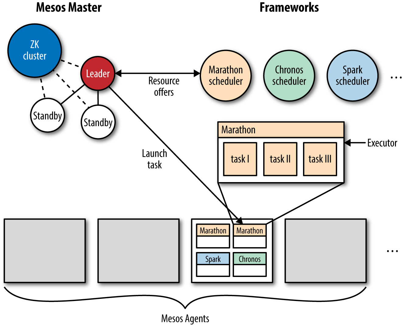 Apache Mesos architecture at a glance.