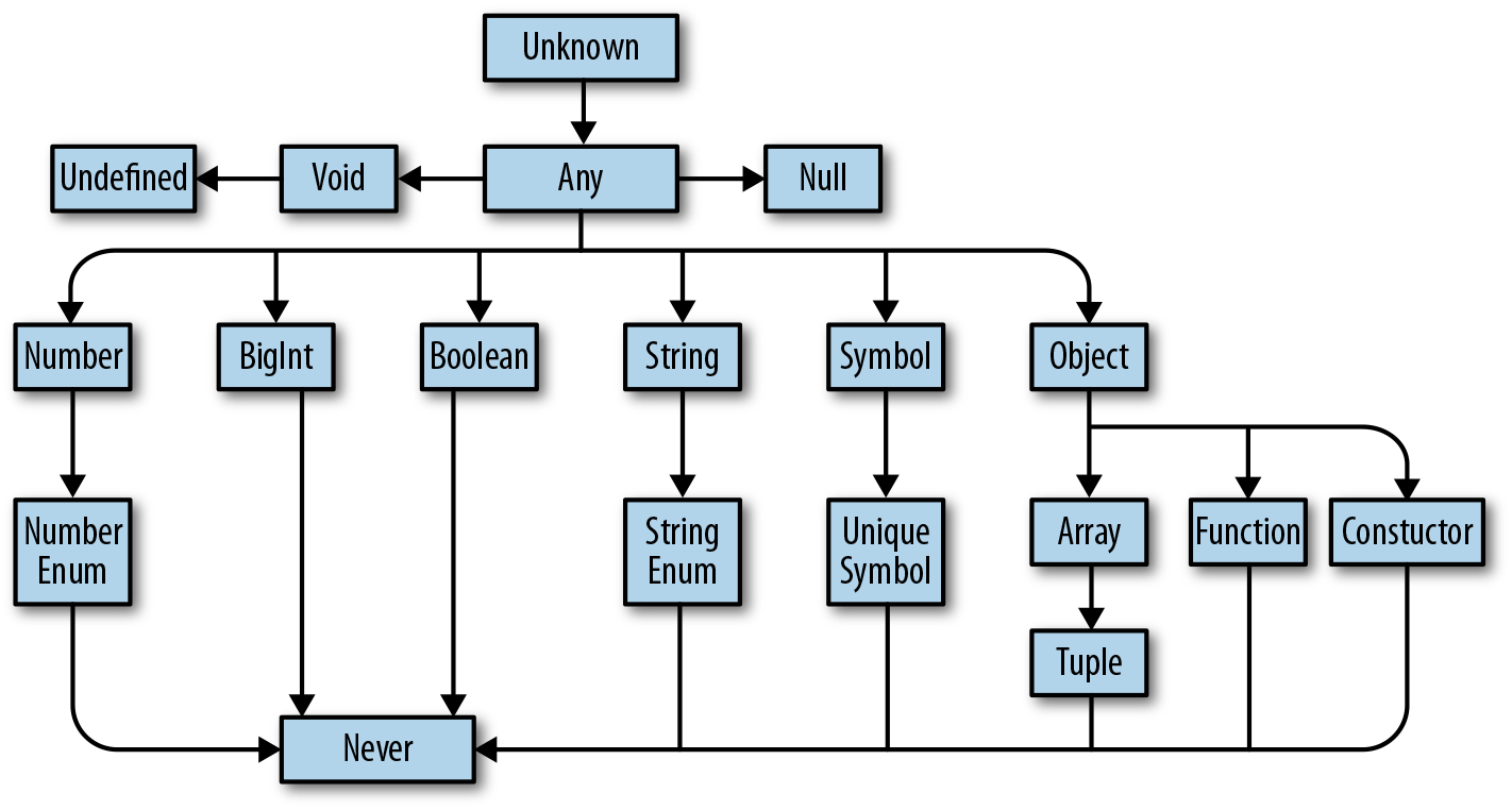 3 All About Types Programming TypeScript Book 