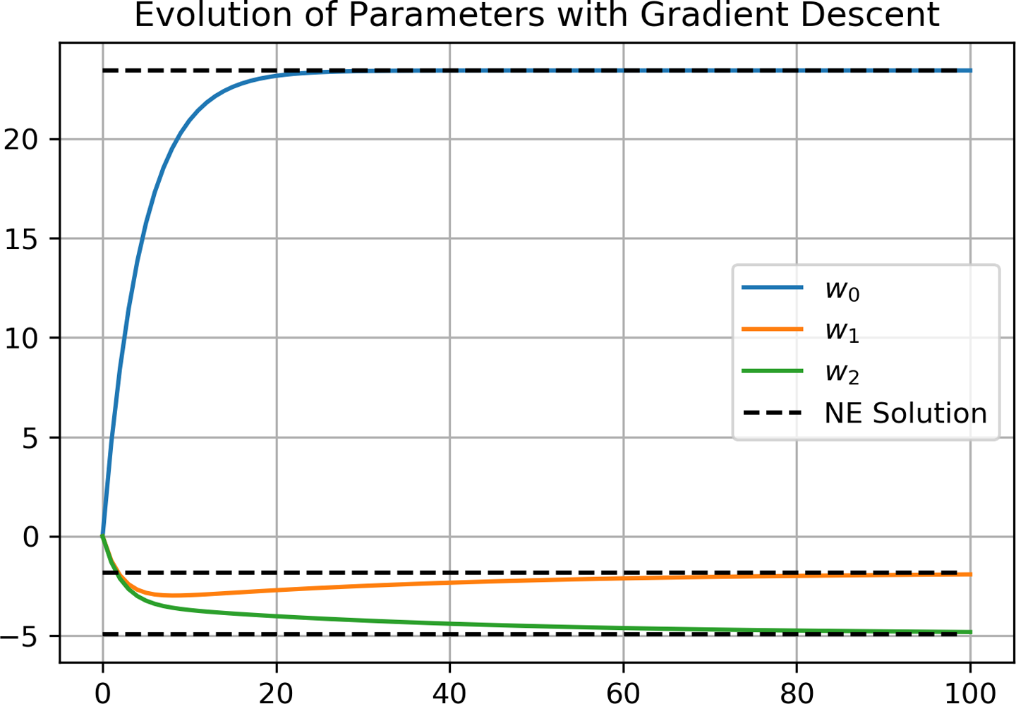 images/ch4ParameterEvolution.png