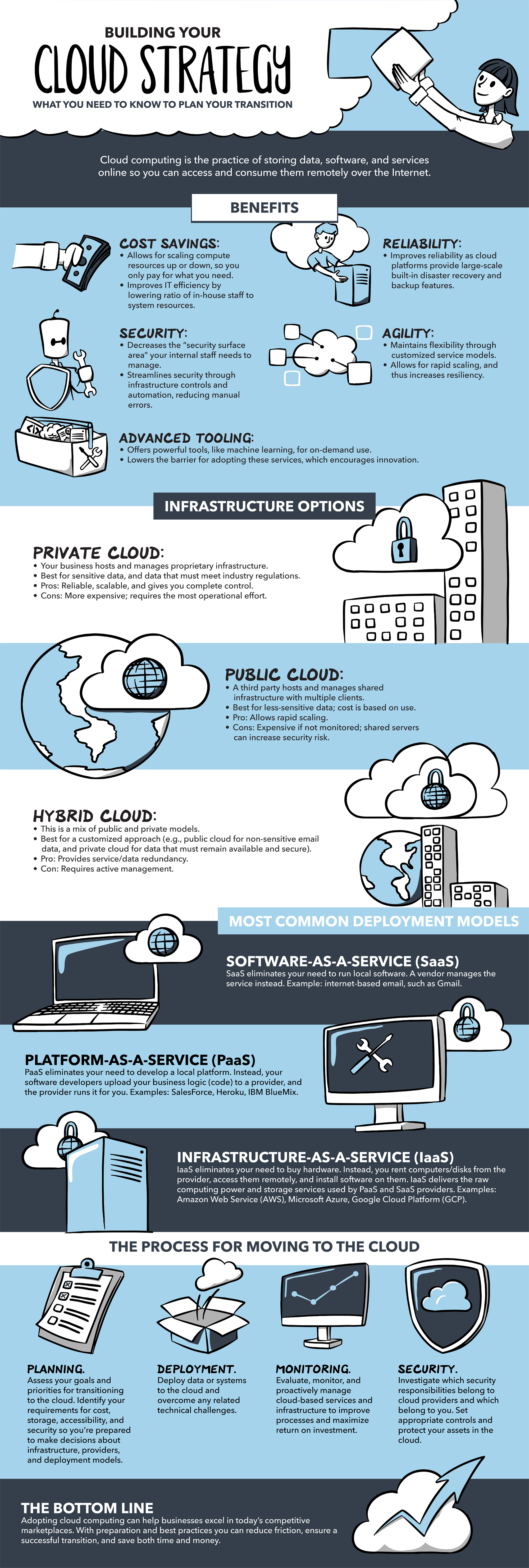 Building your Cloud Strategy infographic