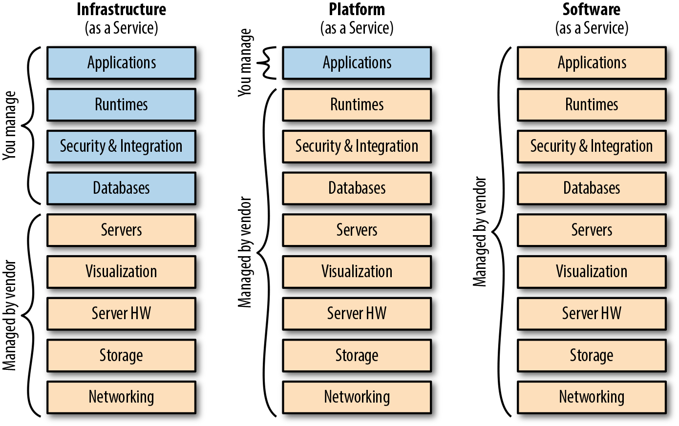 The three types of cloud services