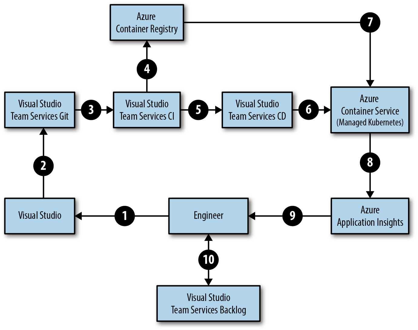 CI/CD with Jenkins and Kubernetes on the Azure Container Service