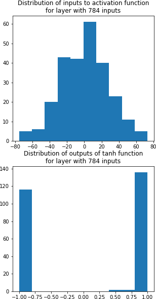 Distribution of inputs to activation