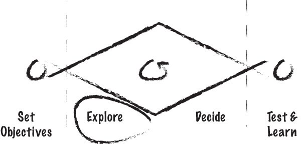 Exploring ideas and deciding which to pursue should happen each cycle, or even multiple times in a cycle