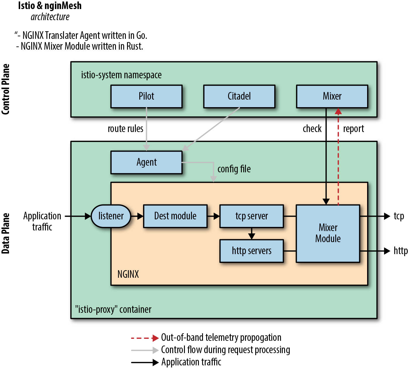 Example of swapping proxies—Istio + nginMesh.